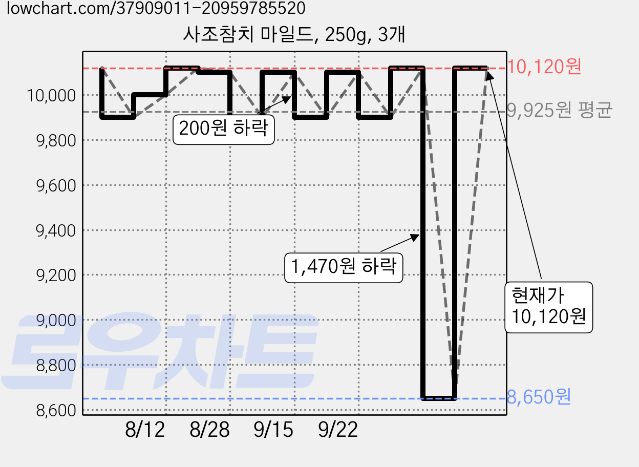 사조참치 마일드, 250g, 3개 가격 변동 차트, 현재가 10,120원, 관측 최저가 8,650원