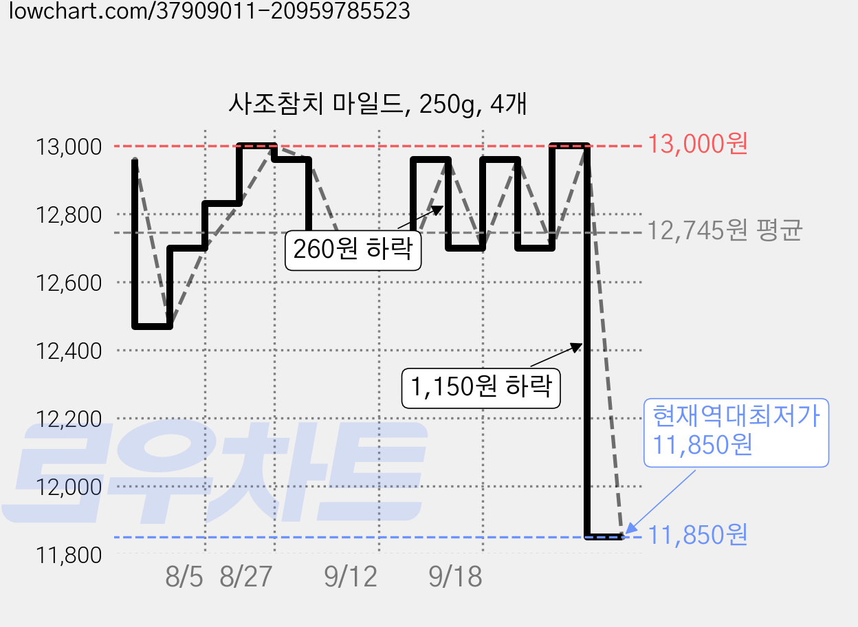 사조참치 마일드, 250g, 4개 가격 변동 차트, 현재가 11,850원, 역대최저가