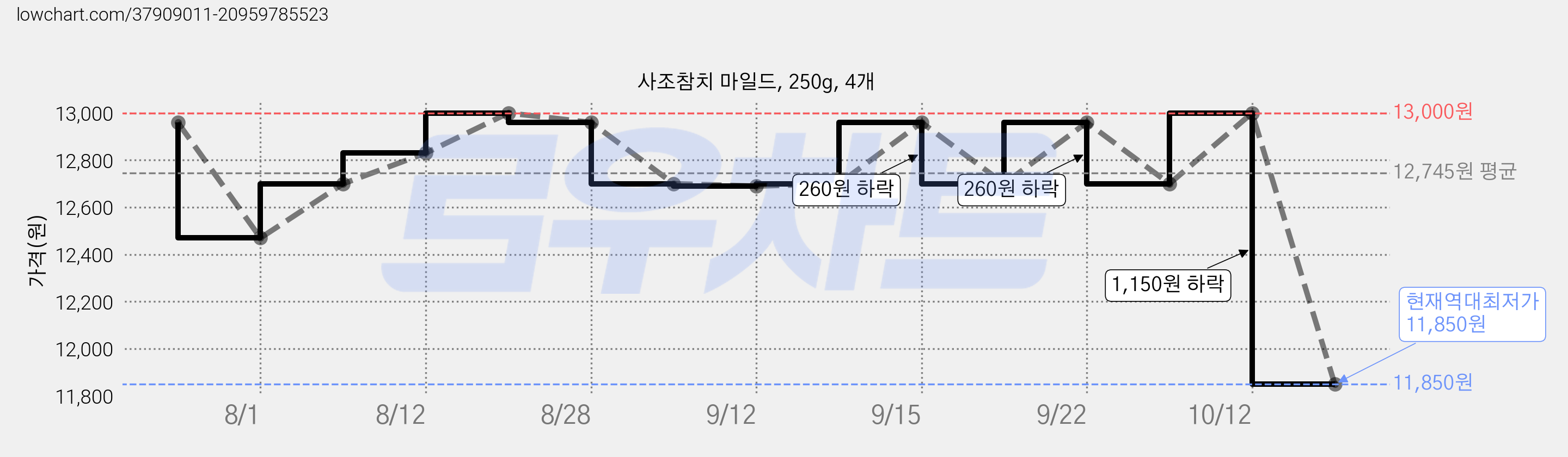 사조참치 마일드, 250g, 4개 가격 변동 차트, 현재가 11,850원, 역대최저가