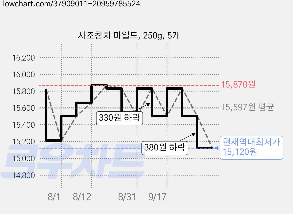 사조참치 마일드, 250g, 5개 가격 변동 차트, 현재가 15,120원, 역대최저가
