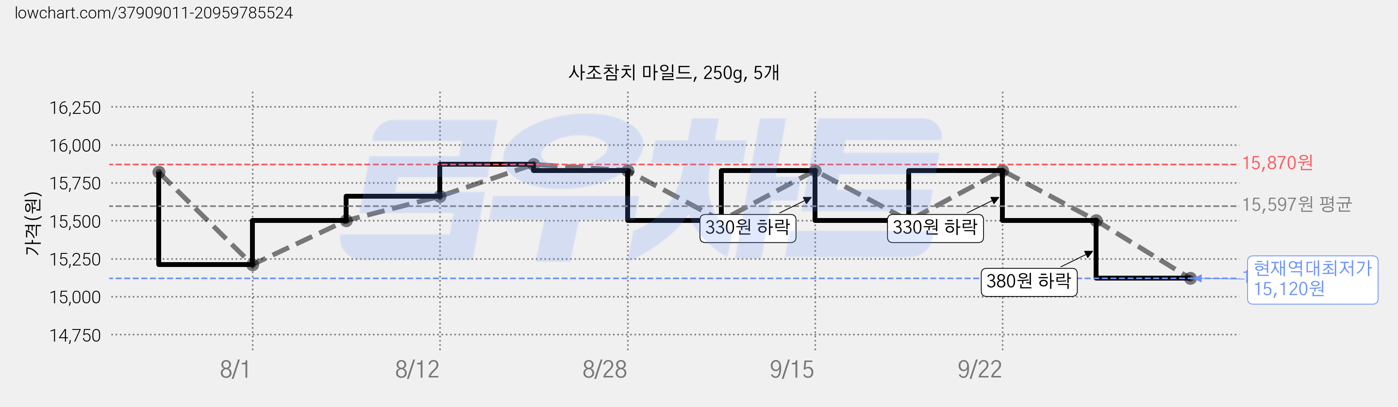 사조참치 마일드, 250g, 5개 가격 변동 차트, 현재가 15,120원, 역대최저가