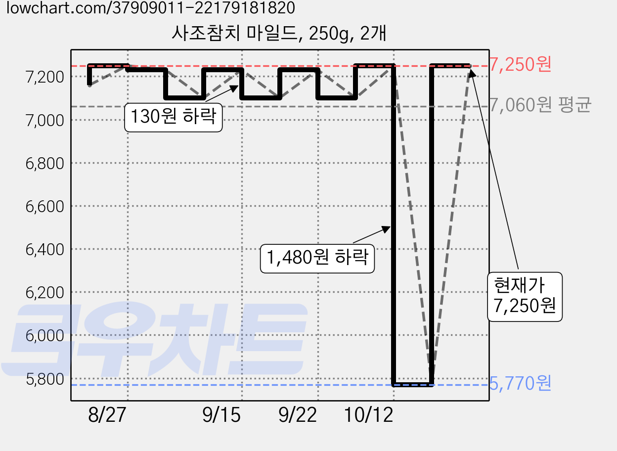 사조참치 마일드, 250g, 2개 가격 변동 차트, 현재가 7,250원, 관측 최저가 5,770원