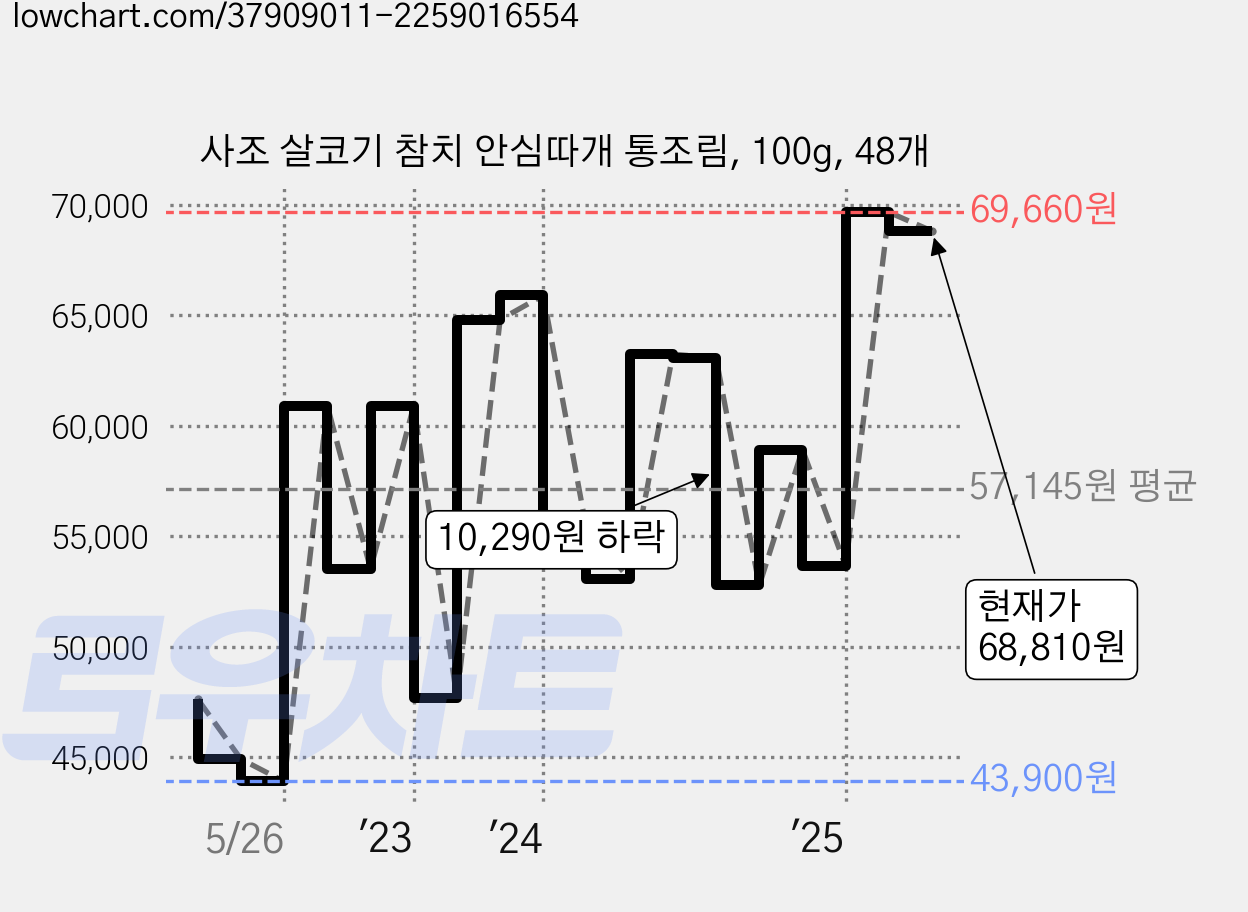 사조 살코기 참치 안심따개 통조림, 100g, 48개 가격 변동 차트, 현재가 68,810원, 관측 최저가 43,100원