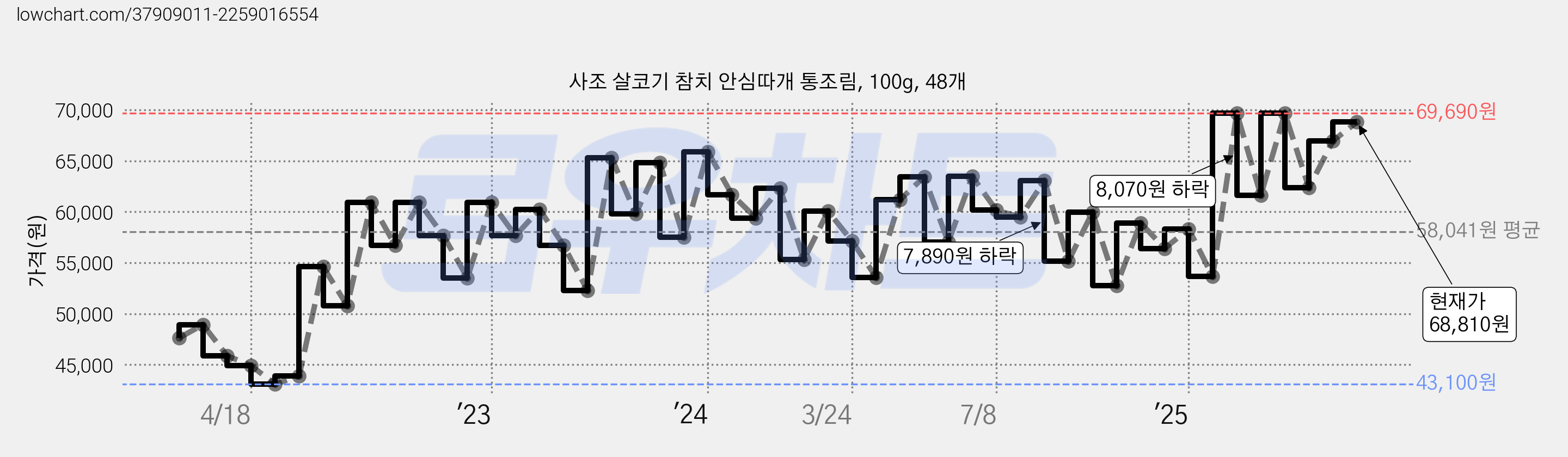 사조 살코기 참치 안심따개 통조림, 100g, 48개 가격 변동 차트, 현재가 68,810원, 관측 최저가 43,100원