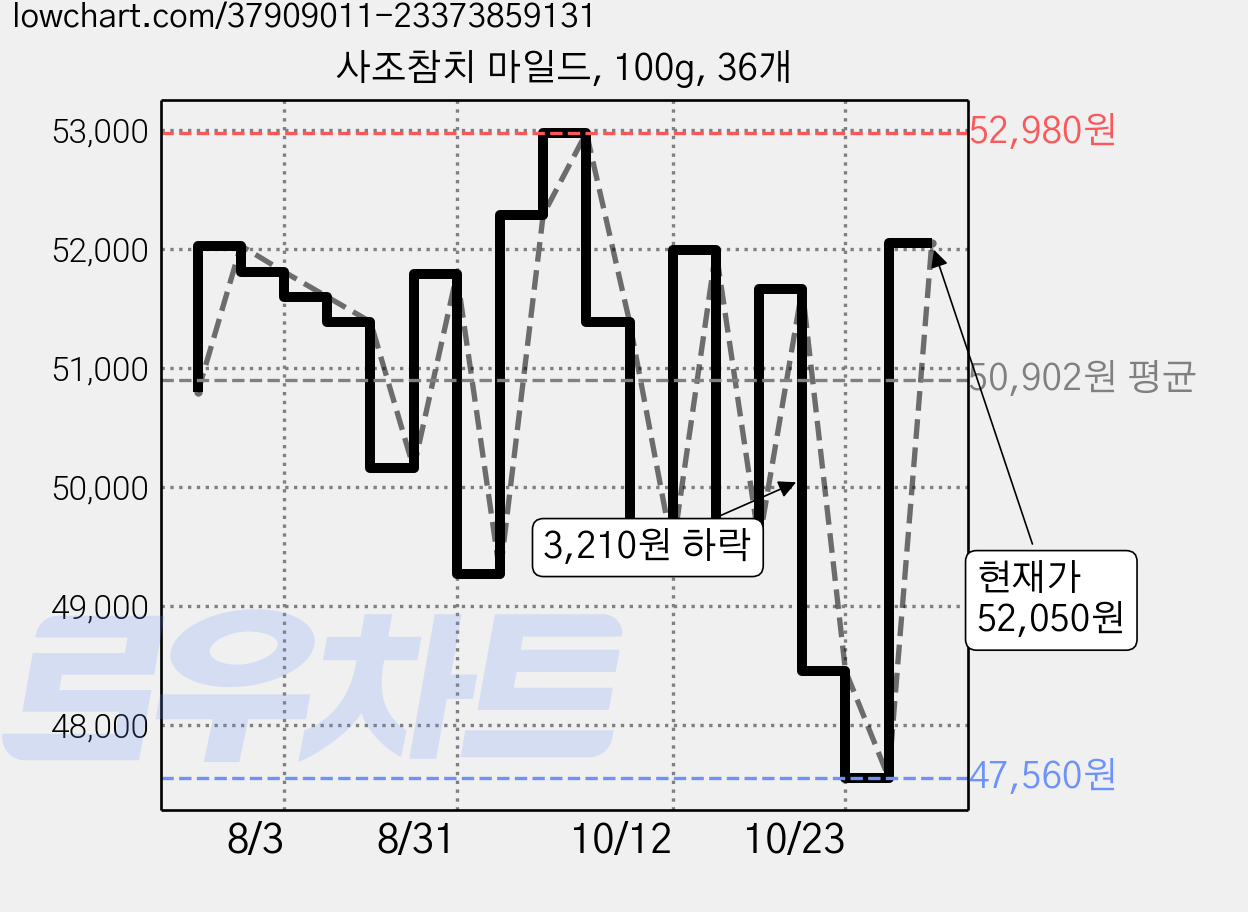 사조참치 마일드, 100g, 36개 가격 변동 차트, 현재가 52,050원, 관측 최저가 47,560원