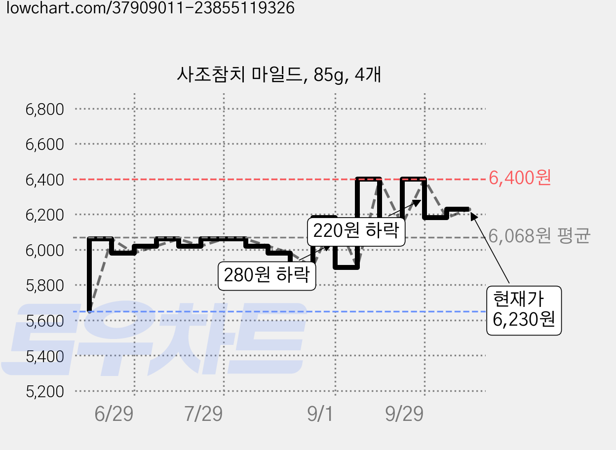 사조참치 마일드, 85g, 4개 가격 변동 차트, 현재가 6,230원, 관측 최저가 5,650원