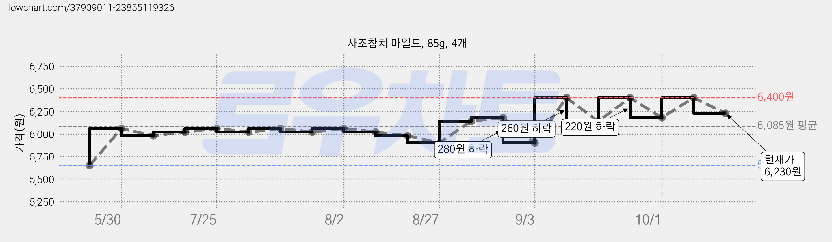 사조참치 마일드, 85g, 4개 가격 변동 차트, 현재가 6,230원, 관측 최저가 5,650원