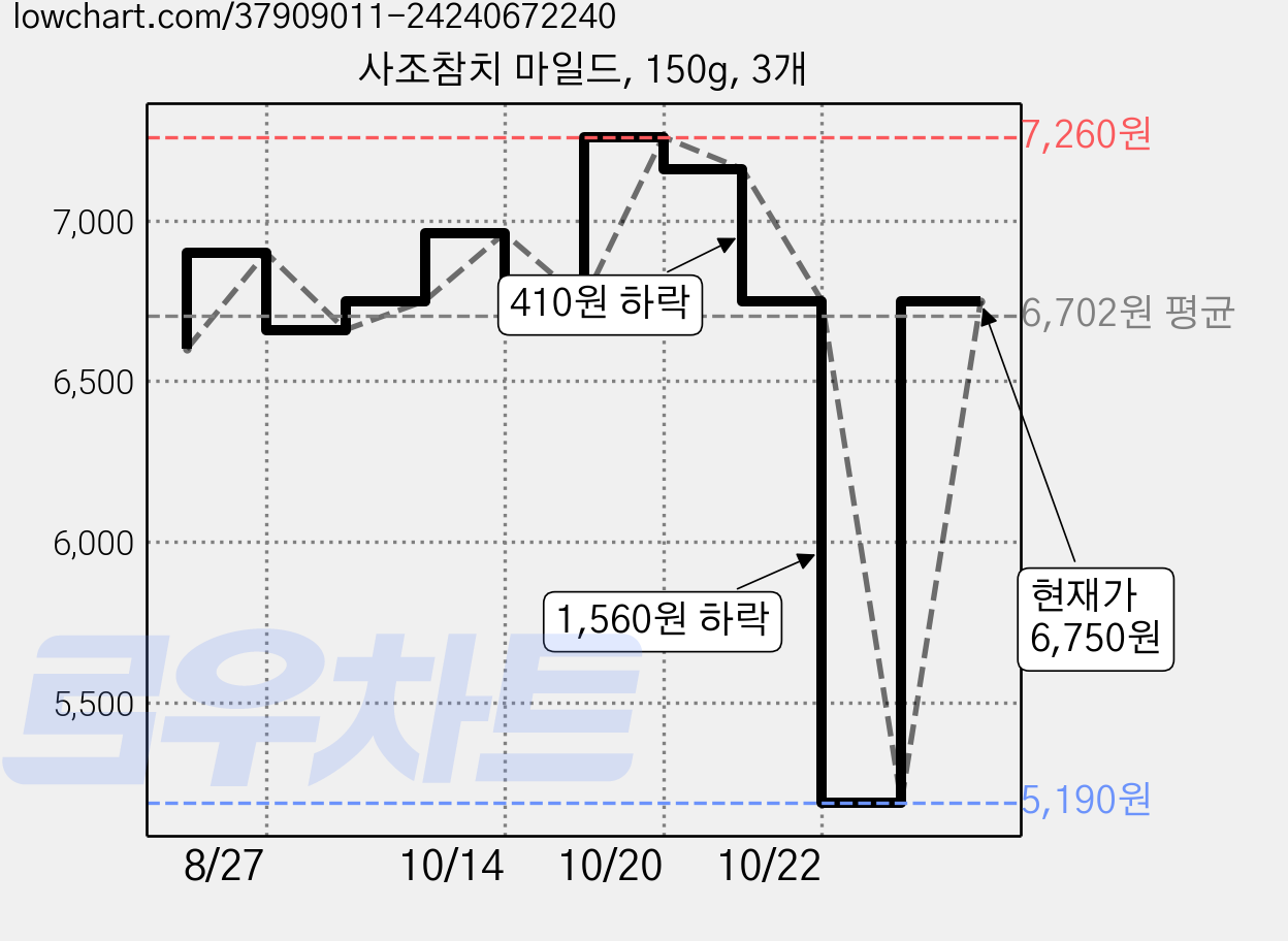 사조참치 마일드, 150g, 3개 가격 변동 차트, 현재가 6,750원, 관측 최저가 5,190원