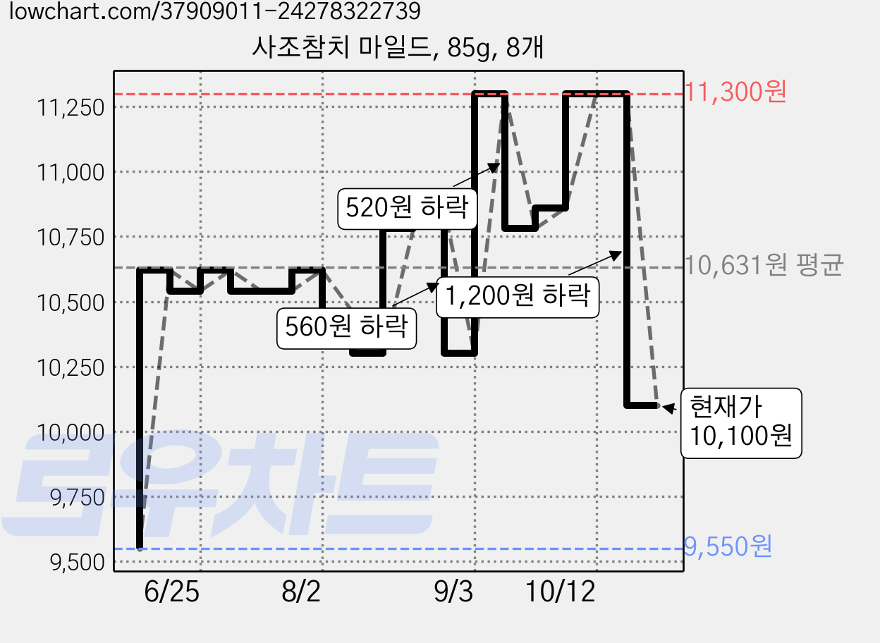 사조참치 마일드, 85g, 8개 가격 변동 차트, 현재가 10,100원, 관측 최저가 9,550원