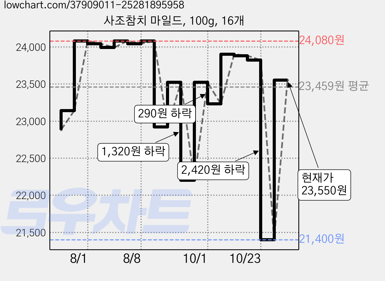 사조참치 마일드, 100g, 16개 가격 변동 차트, 현재가 23,550원, 관측 최저가 21,400원