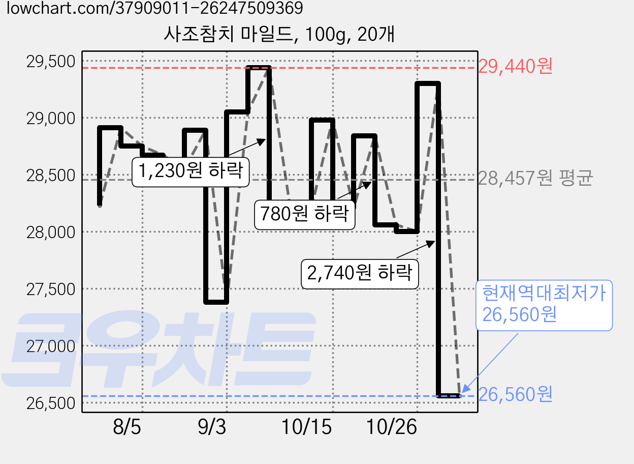 사조참치 마일드, 100g, 20개 가격 변동 차트, 현재가 26,560원, 역대최저가