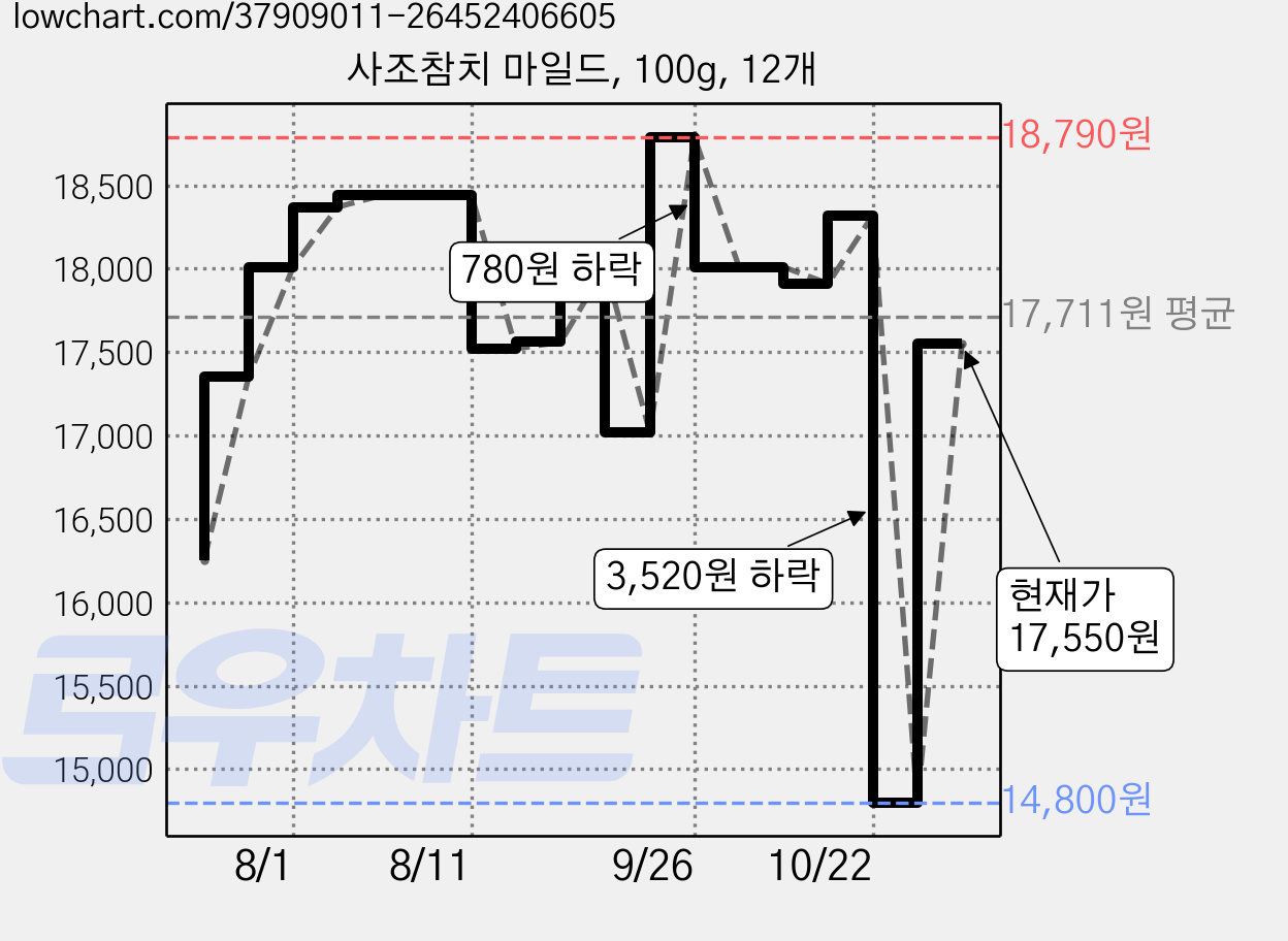 사조참치 마일드, 100g, 12개 가격 변동 차트, 현재가 17,550원, 관측 최저가 14,800원