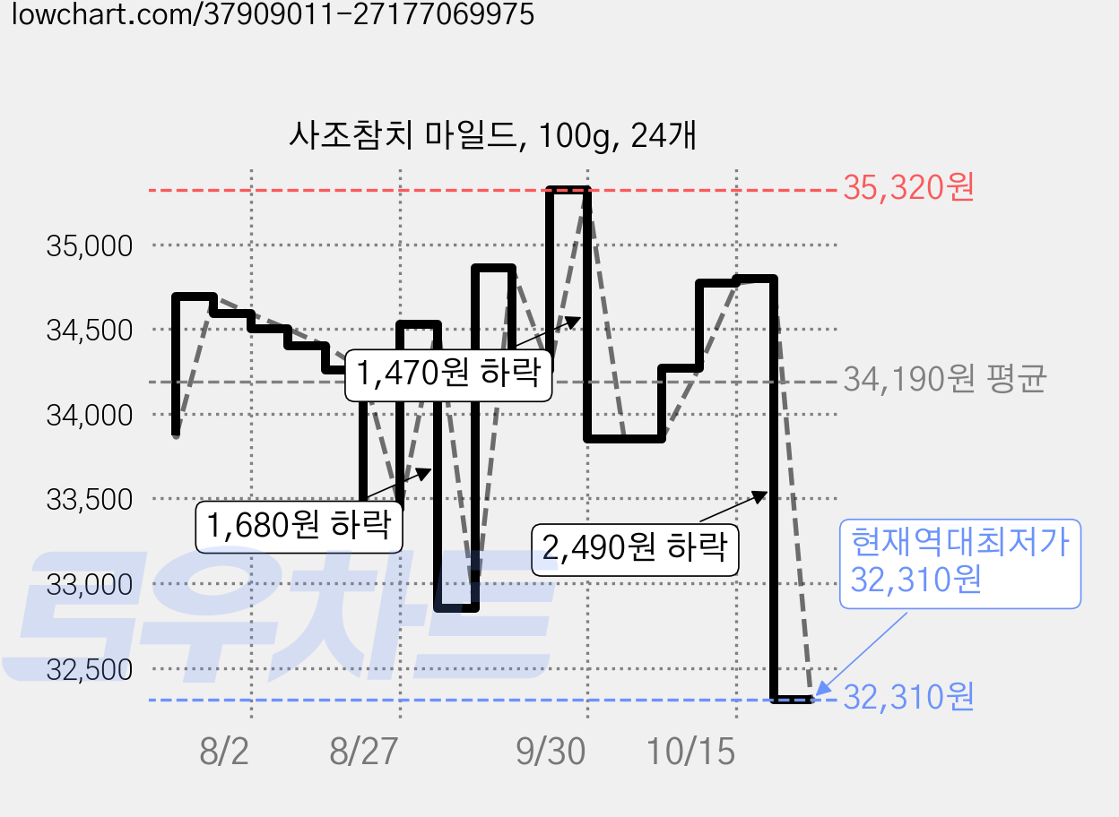사조참치 마일드, 100g, 24개 가격 변동 차트, 현재가 32,310원, 역대최저가