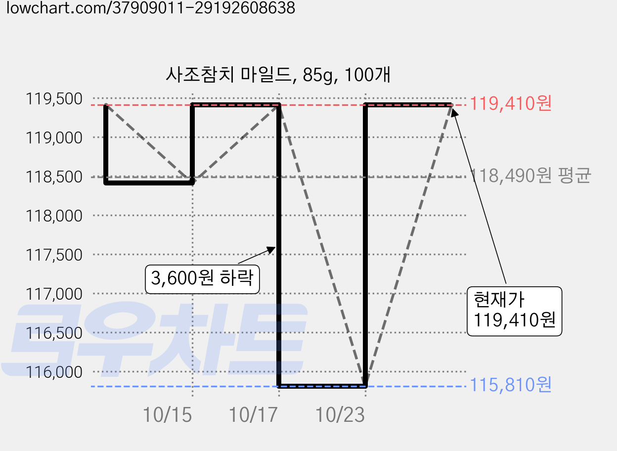 사조참치 마일드, 85g, 100개 가격 변동 차트, 현재가 119,410원, 관측 최저가 115,810원