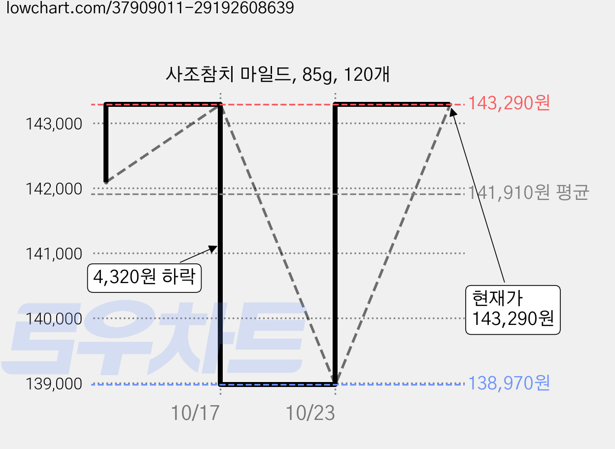 사조참치 마일드, 85g, 120개 가격 변동 차트, 현재가 143,290원, 관측 최저가 138,970원