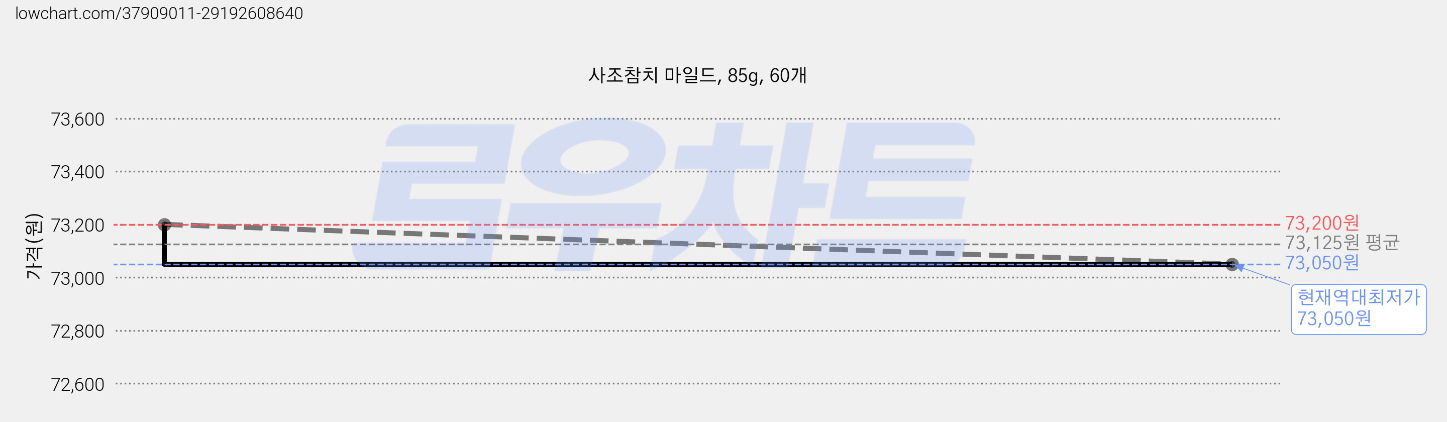 사조참치 마일드, 85g, 60개 가격 변동 차트, 현재가 73,050원, 역대최저가