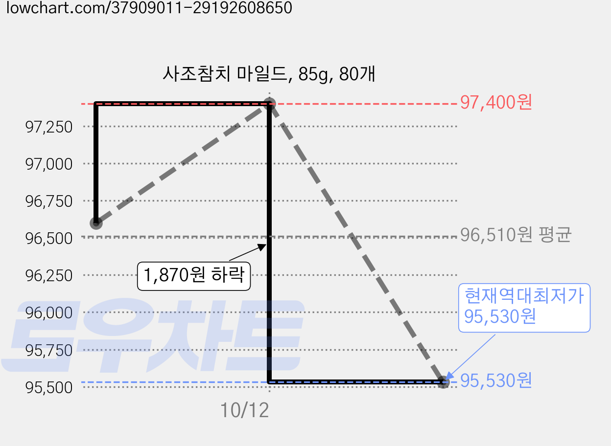 사조참치 마일드, 85g, 80개 가격 변동 차트, 현재가 95,530원, 역대최저가