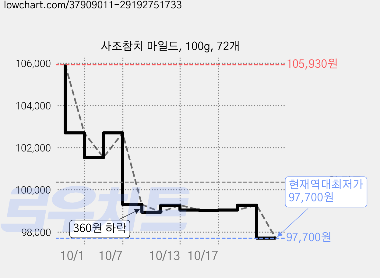 사조참치 마일드, 100g, 72개 가격 변동 차트, 현재가 97,700원, 역대최저가