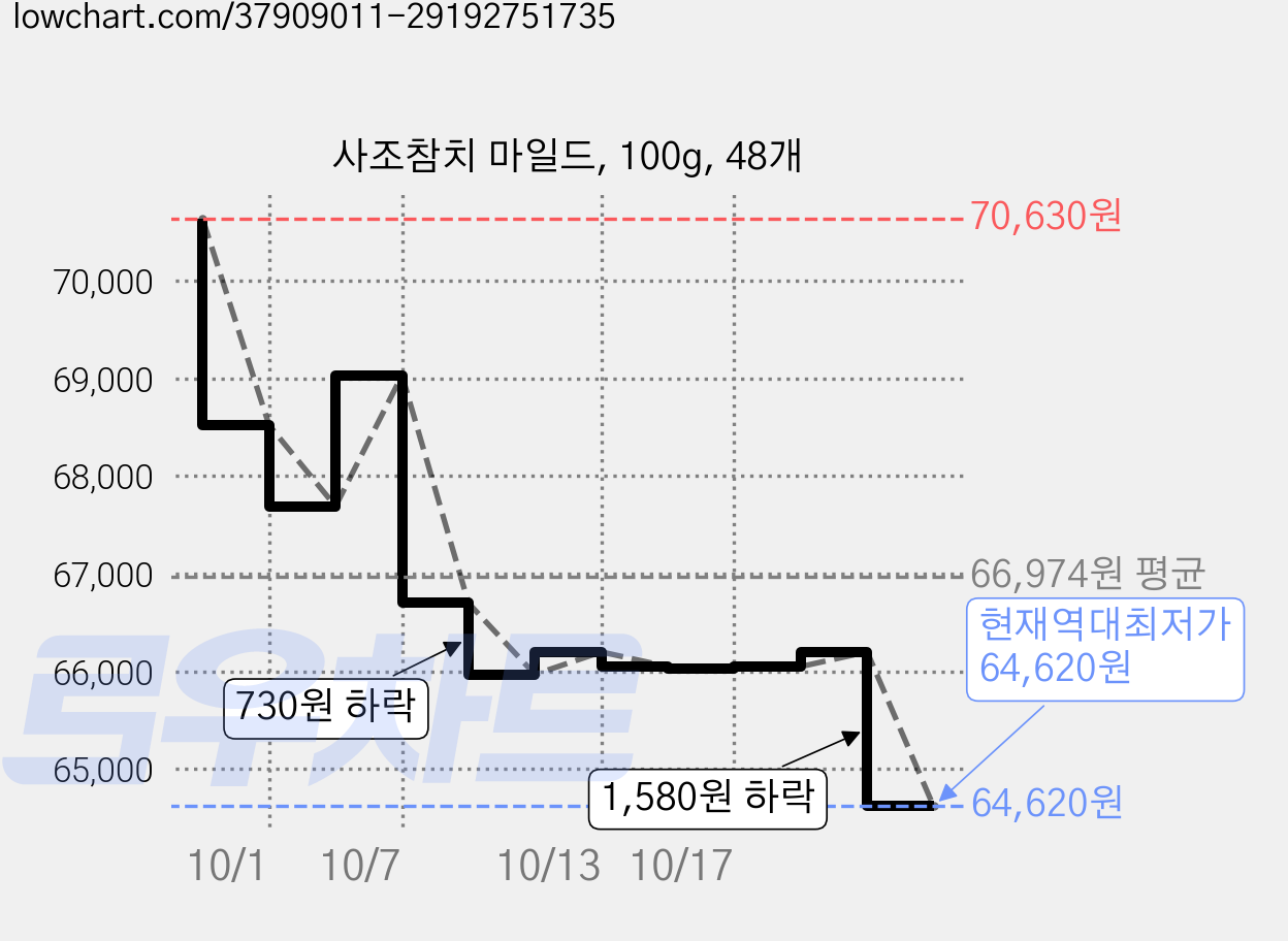 사조참치 마일드, 100g, 48개 가격 변동 차트, 현재가 64,620원, 역대최저가