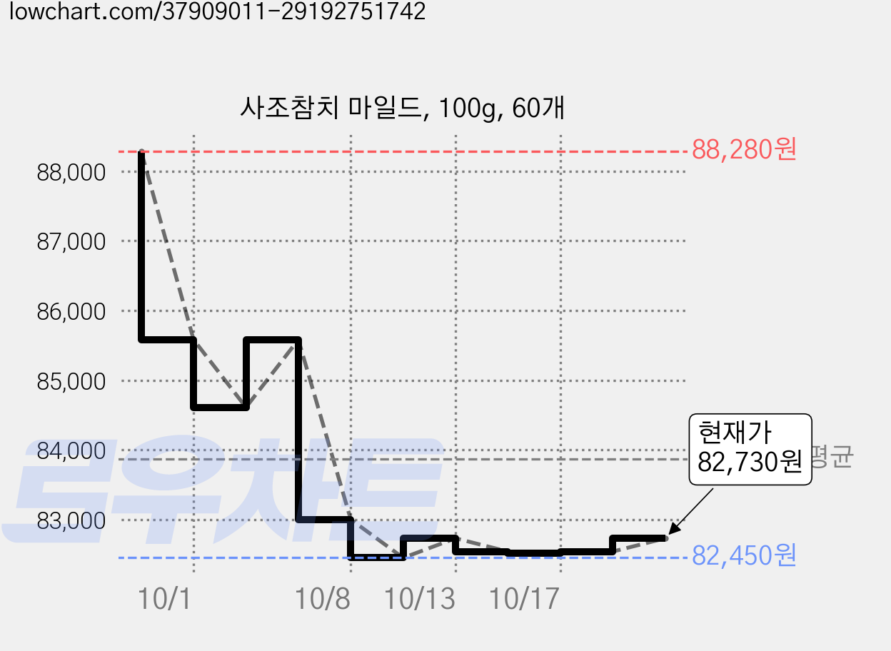 사조참치 마일드, 100g, 60개 가격 변동 차트, 현재가 82,730원, 관측 최저가 80,770원