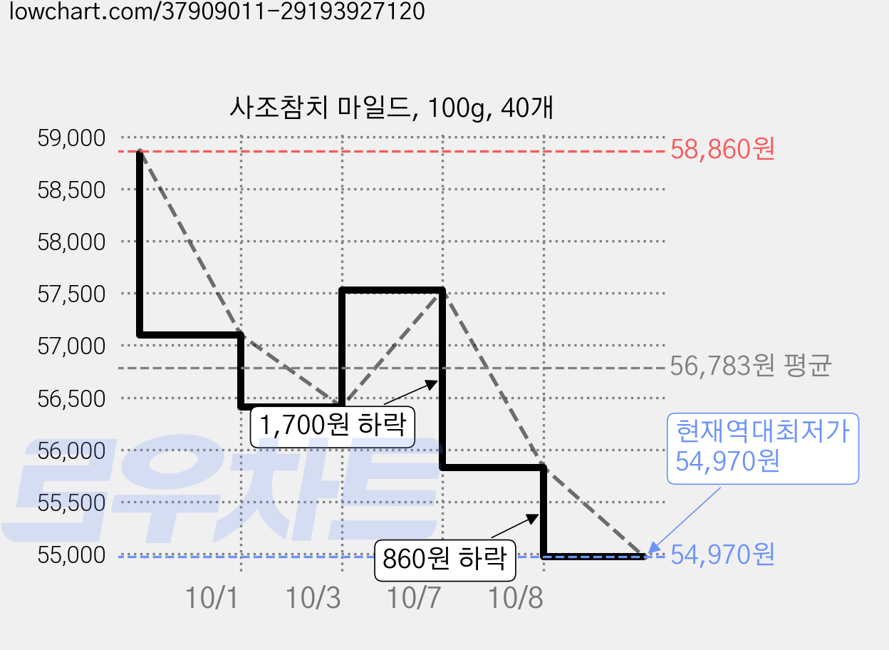 사조참치 마일드, 100g, 40개 가격 변동 차트, 현재가 54,970원, 역대최저가