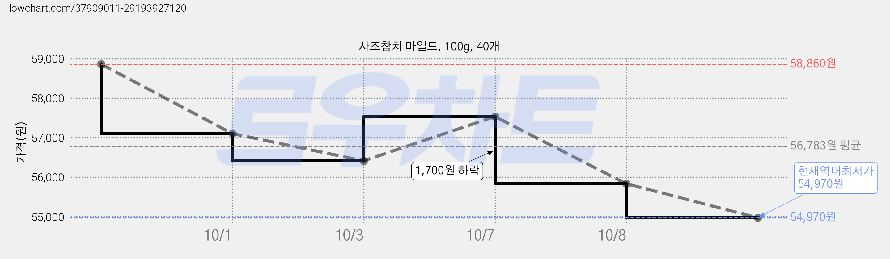 사조참치 마일드, 100g, 40개 가격 변동 차트, 현재가 54,970원, 역대최저가