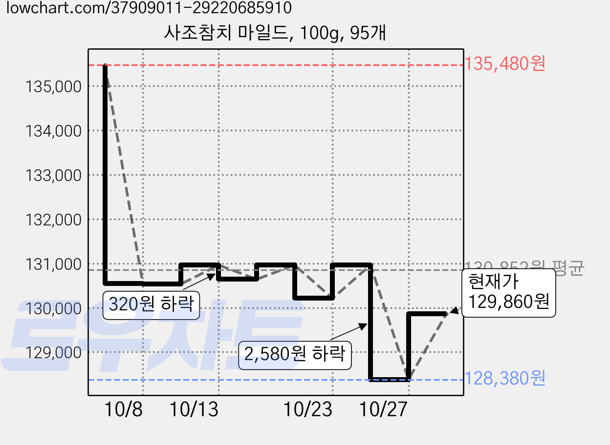 사조참치 마일드, 100g, 95개 가격 변동 차트, 현재가 129,860원, 관측 최저가 128,380원
