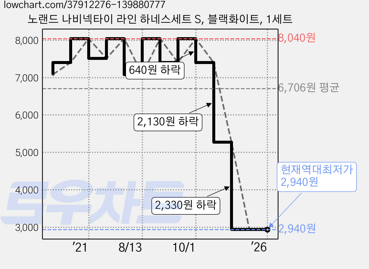 노랜드 나비넥타이 라인 하네스세트 S, 블랙화이트, 1세트 가격 변동 차트, 현재가 2,940원, 역대최저가