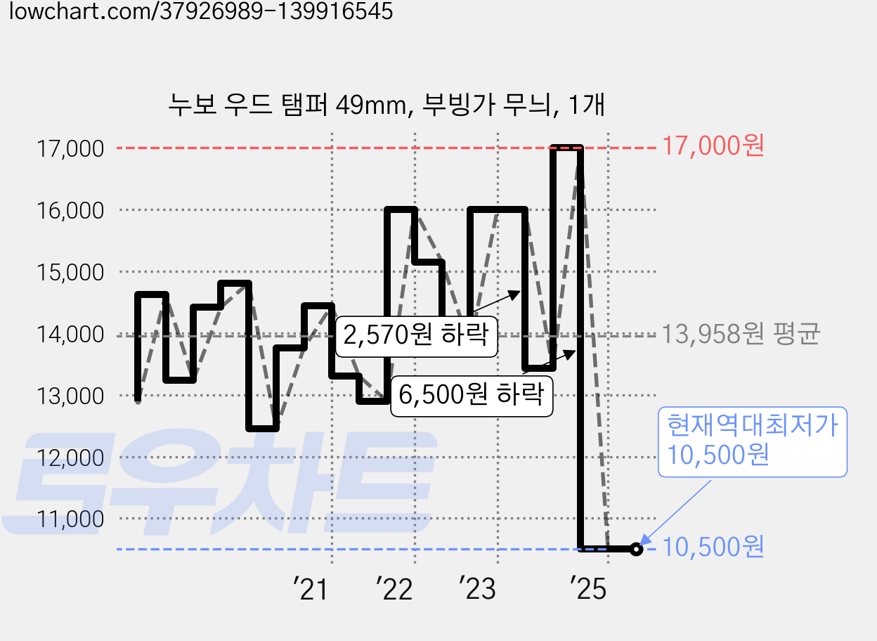 누보 우드 탬퍼 49mm, 부빙가 무늬, 1개 가격 변동 차트, 현재가 10,500원, 역대최저가