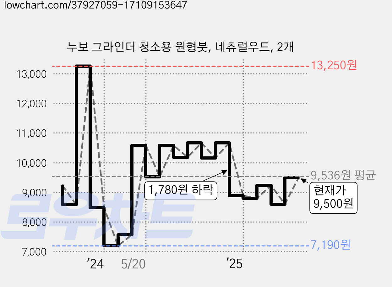 누보 그라인더 청소용 원형붓, 네츄럴우드, 2개 가격 변동 차트, 현재가 9,500원, 관측 최저가 7,190원