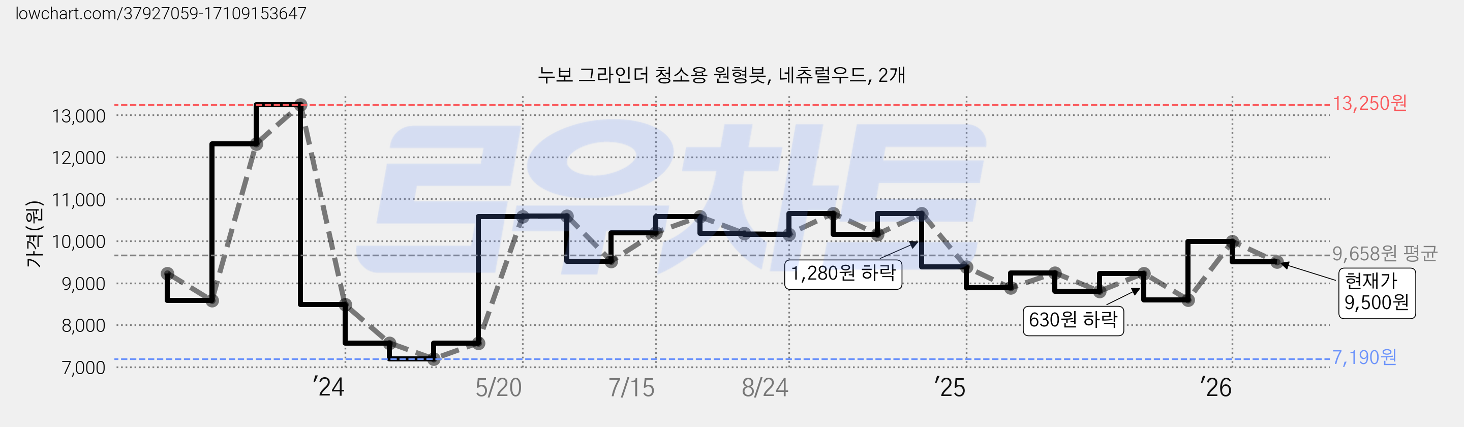 누보 그라인더 청소용 원형붓, 네츄럴우드, 2개 가격 변동 차트, 현재가 9,500원, 관측 최저가 7,190원