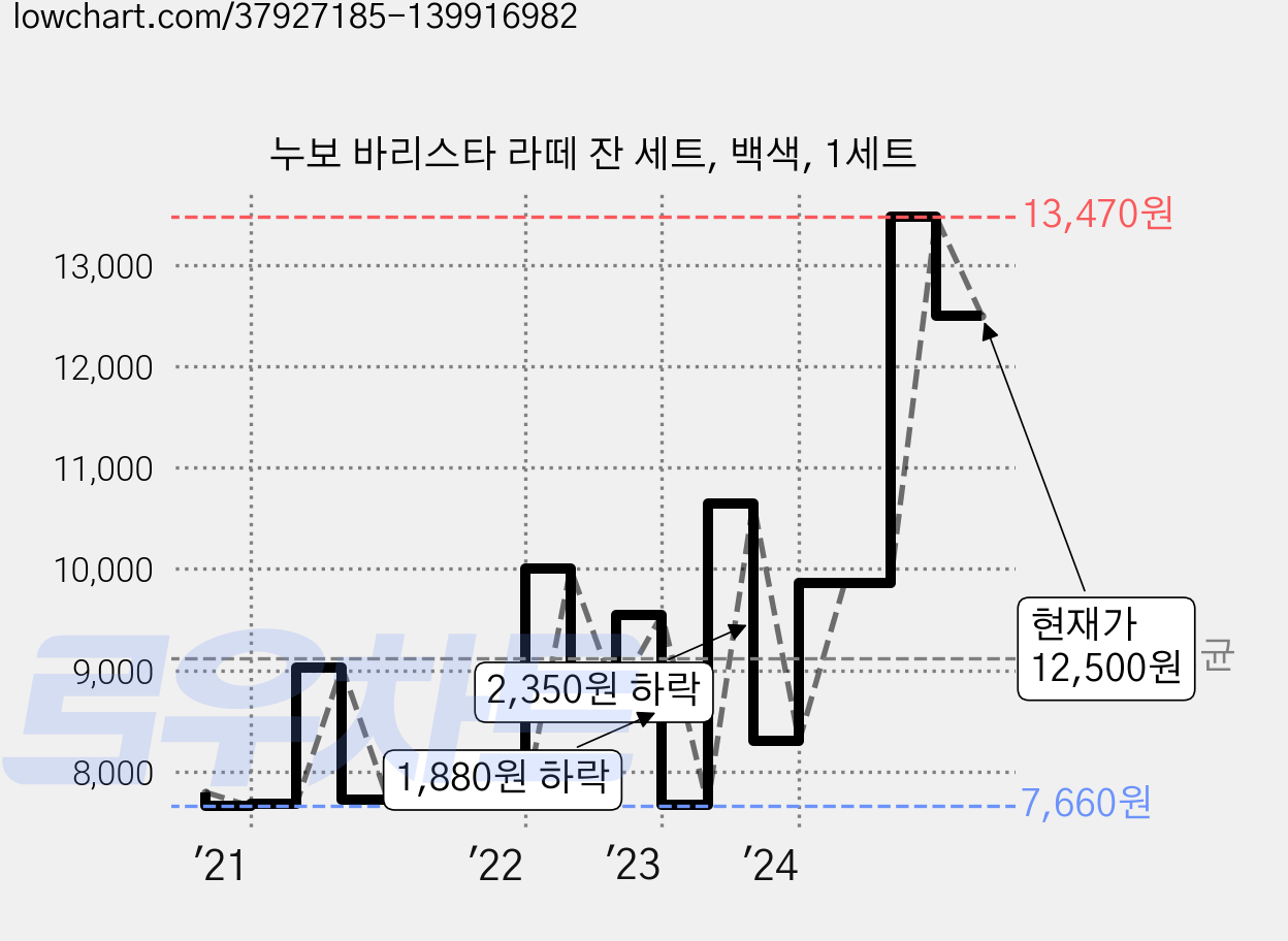 누보 바리스타 라떼 잔 세트, 백색, 1세트 가격 변동 차트, 현재가 12,500원, 관측 최저가 6,780원