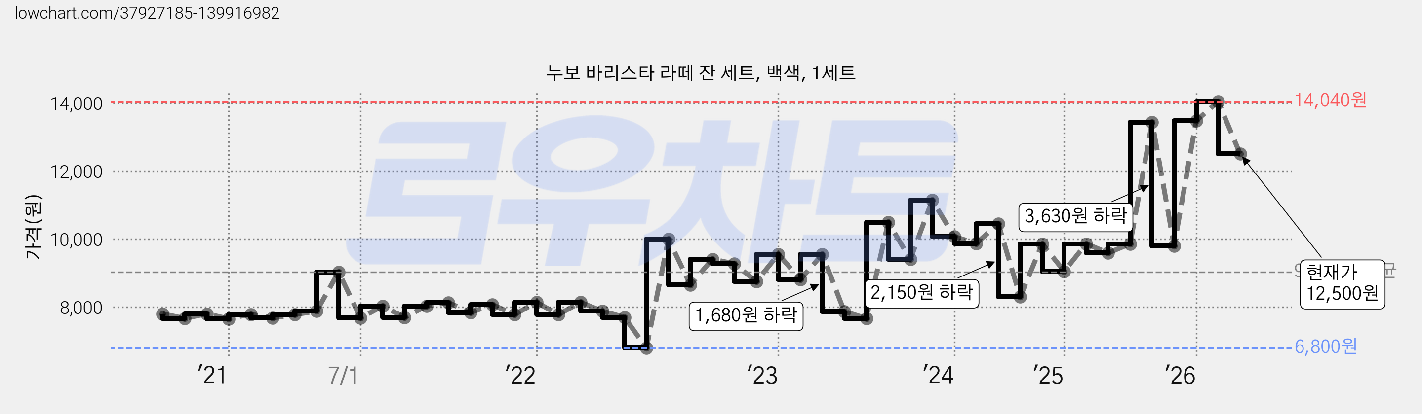 누보 바리스타 라떼 잔 세트, 백색, 1세트 가격 변동 차트, 현재가 12,500원, 관측 최저가 6,780원