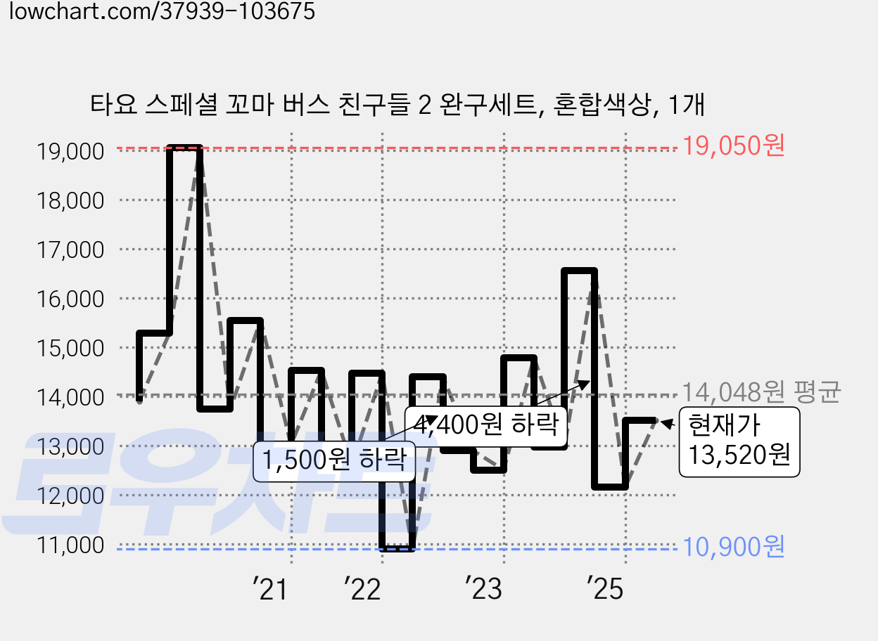 타요 스페셜 꼬마 버스 친구들 2 완구세트, 혼합색상, 1개 가격 변동 차트, 현재가 13,520원, 관측 최저가 10,900원