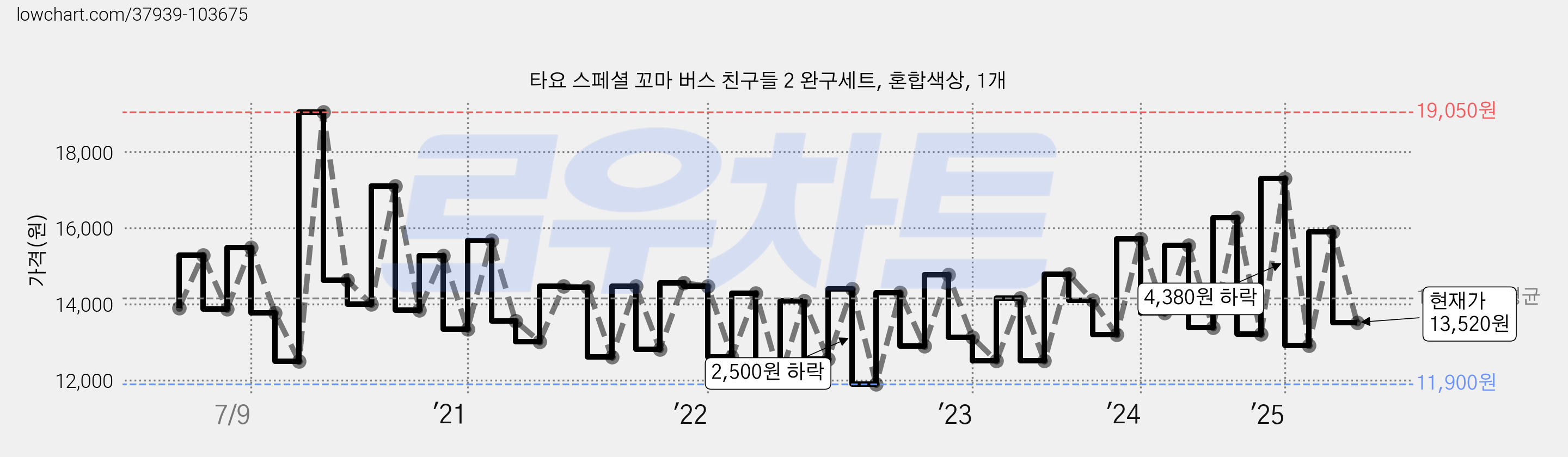 타요 스페셜 꼬마 버스 친구들 2 완구세트, 혼합색상, 1개 가격 변동 차트, 현재가 13,520원, 관측 최저가 10,900원