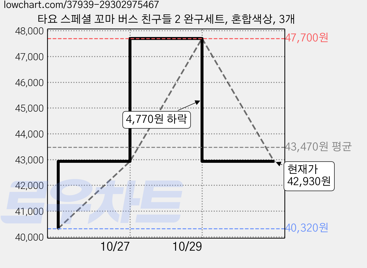 타요 스페셜 꼬마 버스 친구들 2 완구세트, 혼합색상, 3개 가격 변동 차트, 현재가 42,930원, 관측 최저가 40,320원