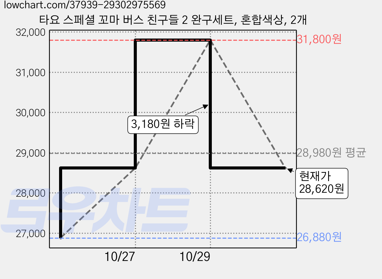 타요 스페셜 꼬마 버스 친구들 2 완구세트, 혼합색상, 2개 가격 변동 차트, 현재가 28,620원, 관측 최저가 26,880원
