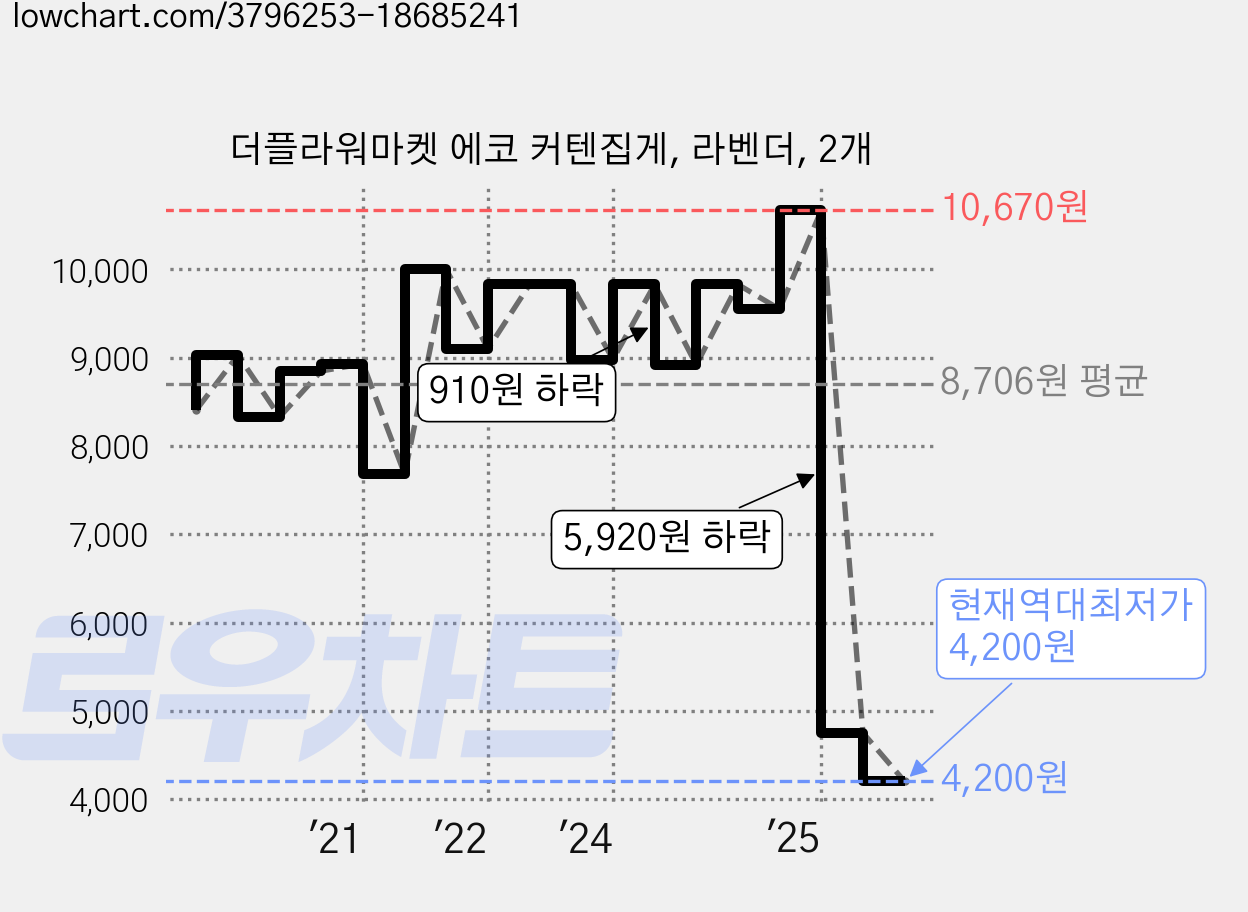 더플라워마켓 에코 커텐집게, 라벤더, 2개 가격 변동 차트, 현재가 4,200원, 역대최저가