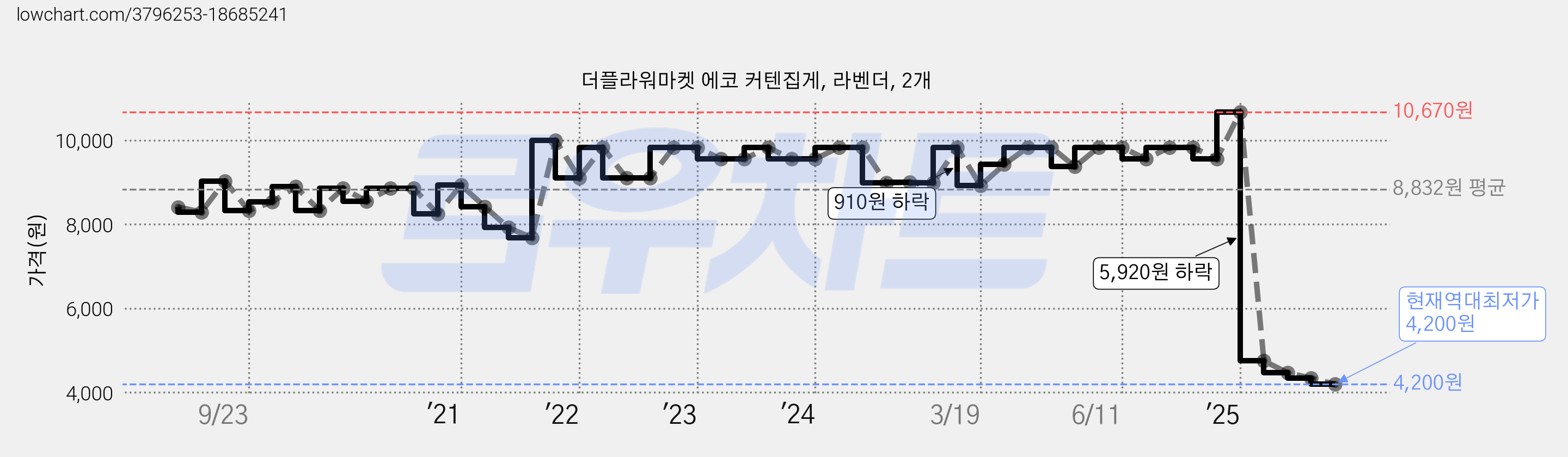 더플라워마켓 에코 커텐집게, 라벤더, 2개 가격 변동 차트, 현재가 4,200원, 역대최저가