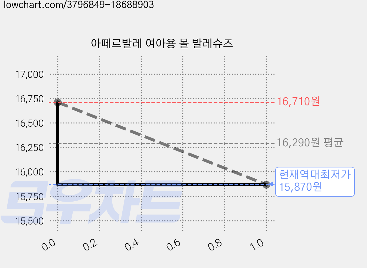 아떼르발레 여아용 볼 발레슈즈 가격 변동 차트, 현재가 15,870원, 역대최저가