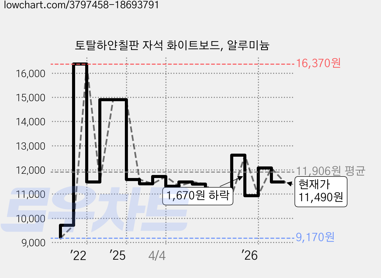토탈하얀칠판 자석 화이트보드, 알루미늄 가격 변동 차트, 현재가 11,490원, 관측 최저가 9,170원