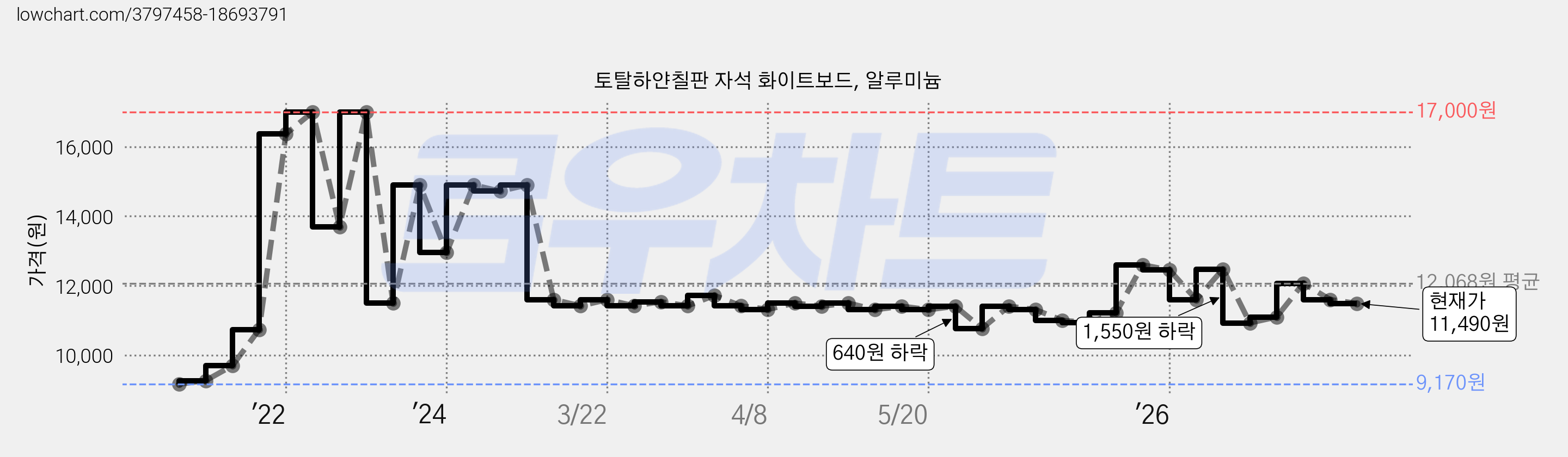토탈하얀칠판 자석 화이트보드, 알루미늄 가격 변동 차트, 현재가 11,490원, 관측 최저가 9,170원