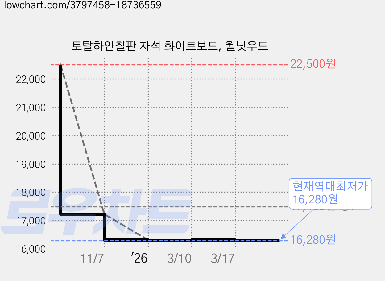 토탈하얀칠판 자석 화이트보드, 월넛우드 가격 변동 차트, 현재가 16,280원, 역대최저가