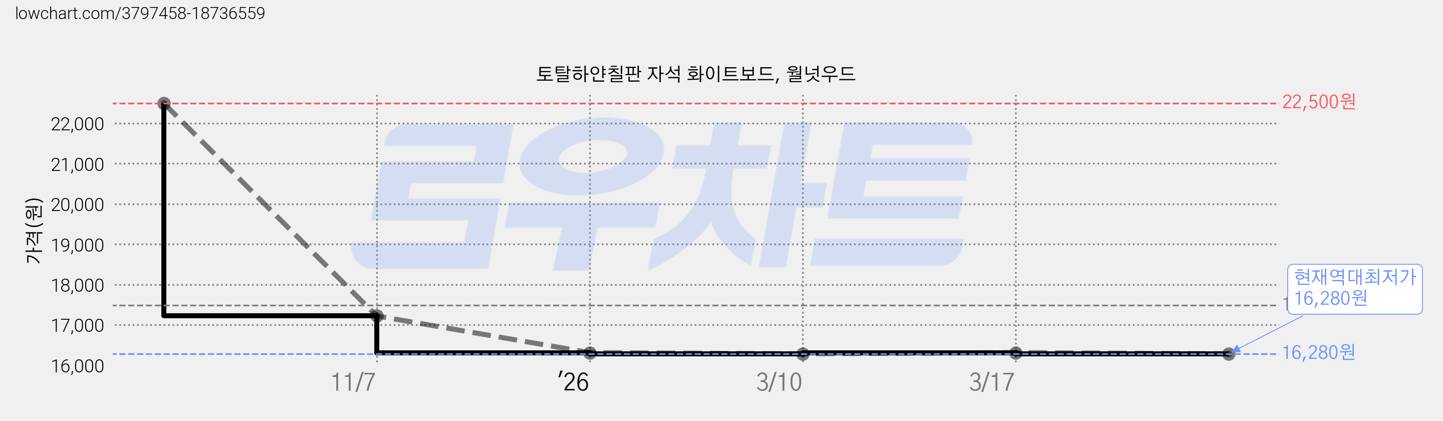 토탈하얀칠판 자석 화이트보드, 월넛우드 가격 변동 차트, 현재가 16,280원, 역대최저가