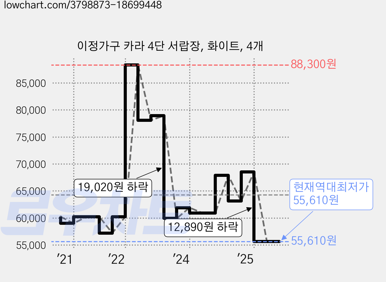 이정가구 카라 4단 서랍장, 화이트, 4개 가격 변동 차트, 현재가 55,610원, 역대최저가