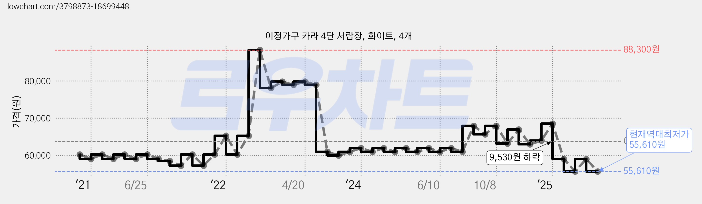 이정가구 카라 4단 서랍장, 화이트, 4개 가격 변동 차트, 현재가 55,610원, 역대최저가