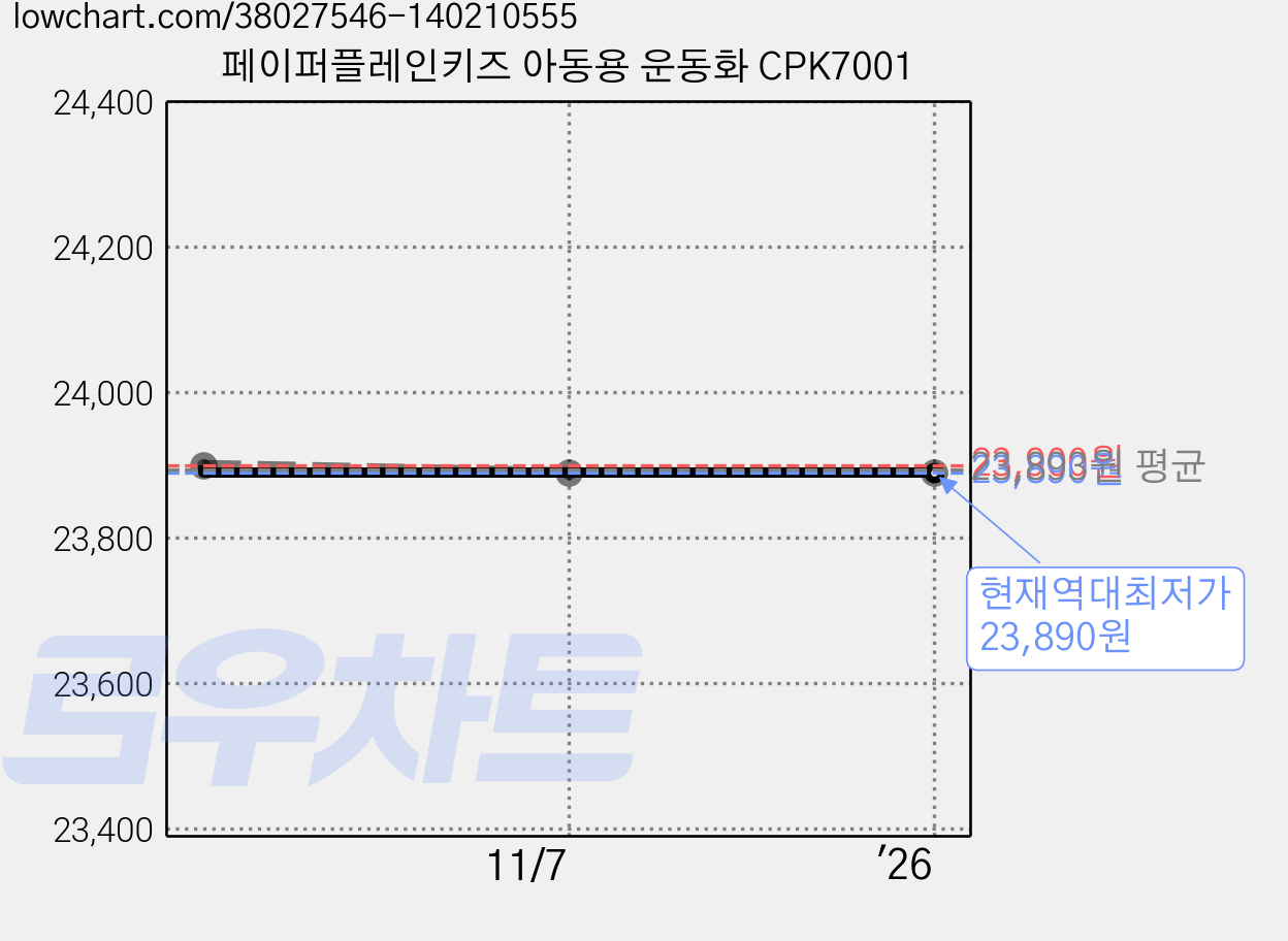 페이퍼플레인키즈 아동용 운동화 CPK7001 가격 변동 차트, 현재가 23,890원, 역대최저가