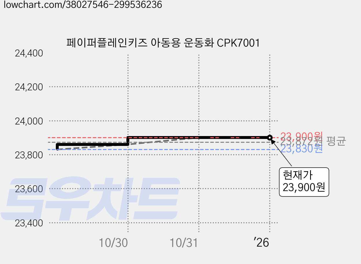 페이퍼플레인키즈 아동용 운동화 CPK7001 가격 변동 차트, 현재가 23,900원, 역대최저가