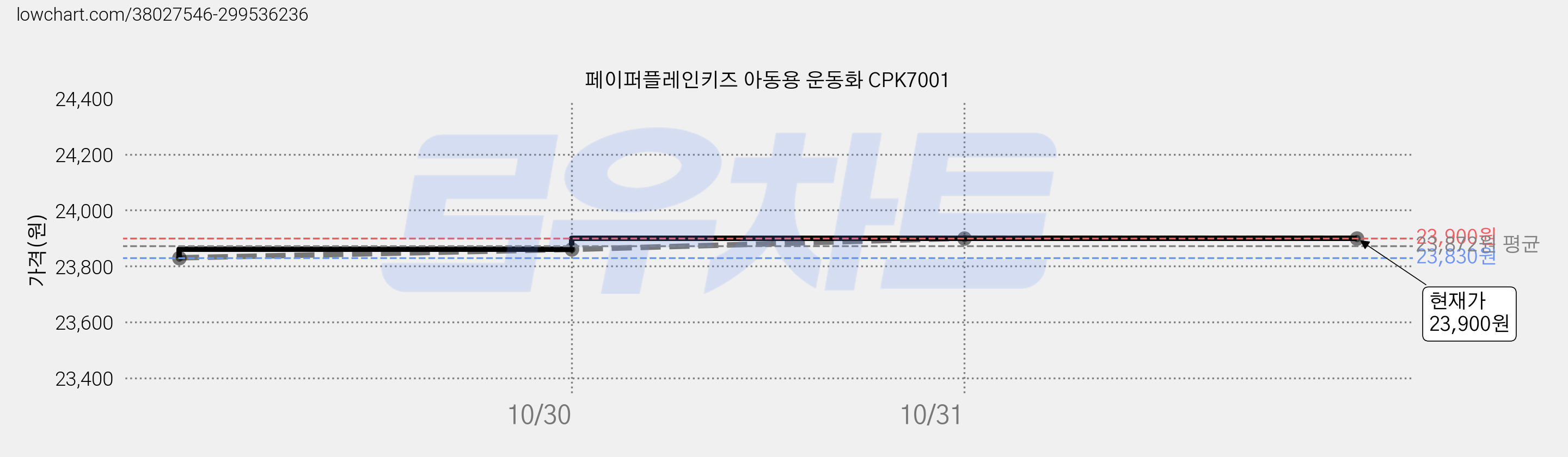 페이퍼플레인키즈 아동용 운동화 CPK7001 가격 변동 차트, 현재가 23,900원, 역대최저가