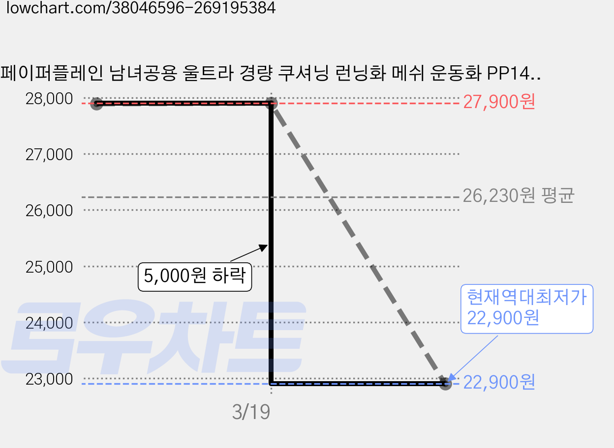 페이퍼플레인 남녀공용 울트라 경량 쿠셔닝 런닝화 메쉬 운동화 PP1447 가격 변동 차트, 현재가 22,900원, 역대최저가